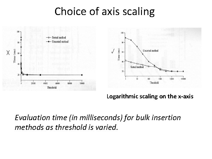 Choice of axis scaling Logarithmic scaling on the x-axis Evaluation time (in milliseconds) for