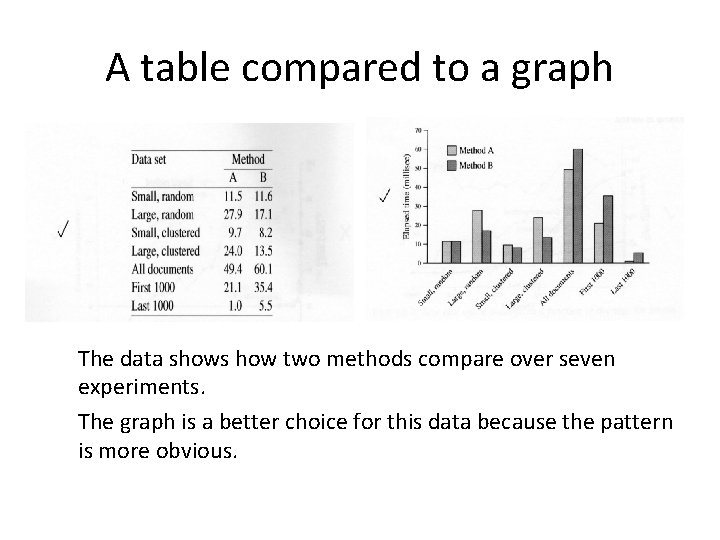 A table compared to a graph The data shows how two methods compare over