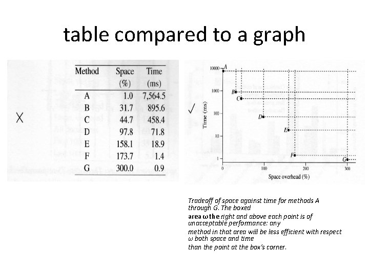 table compared to a graph Tradeoff of space against time for methods A through