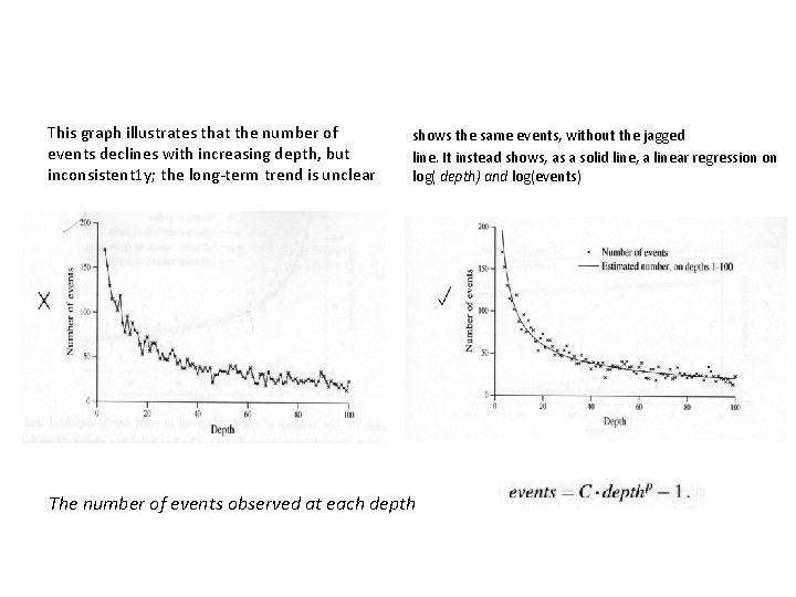This graph illustrates that the number of events declines with increasing depth, but inconsistent