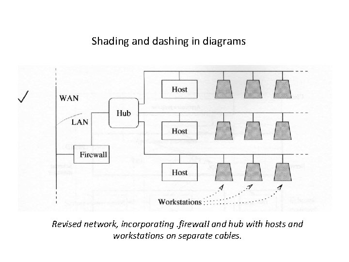Shading and dashing in diagrams Revised network, incorporating. firewαII and hub with hosts and
