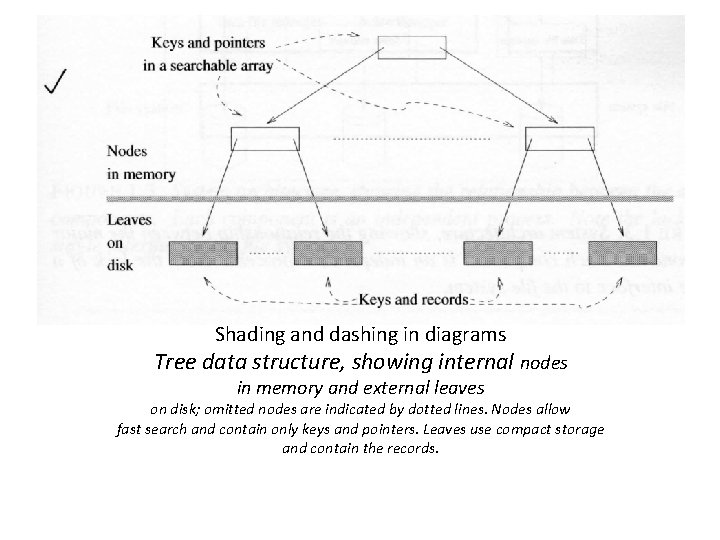 Shading and dashing in diagrams Tree data structure, showing internal nodes in memory and