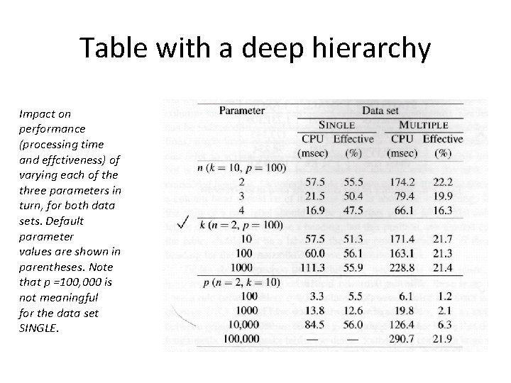 Table with a deep hierarchy Impact on performance (processing time and effctiveness) of varying
