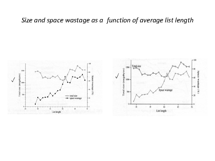 Size and space wastage as a function of average list length 