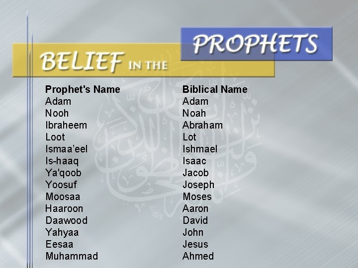 Prophet's Name Adam Nooh Ibraheem Loot Ismaa’eel Is-haaq Ya'qoob Yoosuf Moosaa Haaroon Daawood Yahyaa