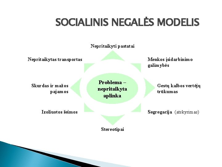 SOCIALINIS NEGALĖS MODELIS Nepritaikyti pastatai Nepritaikytas transportas Skurdas ir mažos pajamos Menkos įsidarbinimo galimybės