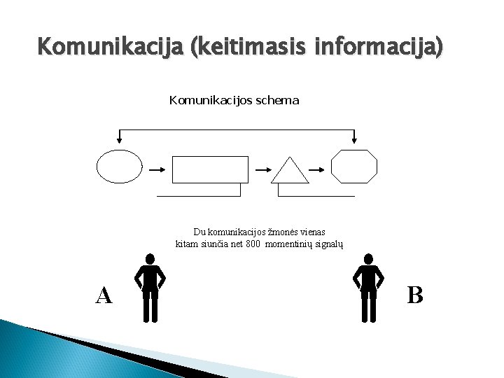 Komunikacija (keitimasis informacija) Komunikacijos schema Du komunikacijos žmonės vienas kitam siunčia net 800 momentinių