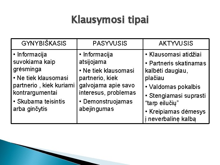 Klausymosi tipai GYNYBIŠKASIS • Informacija suvokiama kaip grėsminga • Ne tiek klausomasi partnerio ,