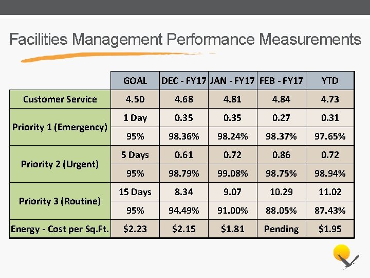 Facilities Management Performance Measurements GOAL Customer Service Priority 1 (Emergency) Priority 2 (Urgent) Priority