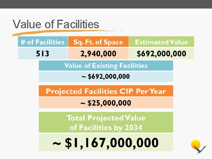 Value of Facilities 