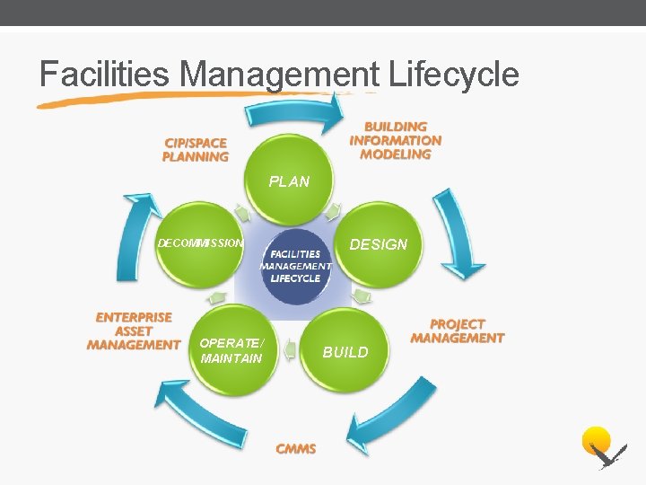 Facilities Management Lifecycle PLAN DECOMMISSION OPERATE/ MAINTAIN DESIGN BUILD 