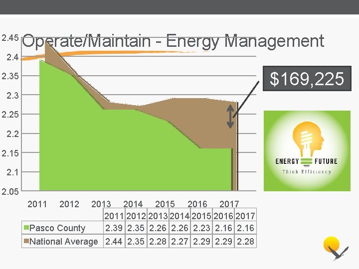 2. 45 Operate/Maintain - Energy Management 2. 4 $169, 225 2. 3 2. 25