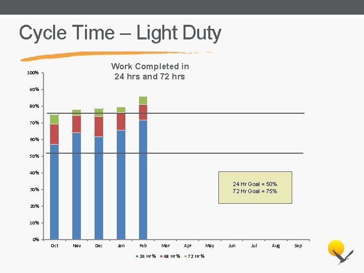 Cycle Time – Light Duty Work Completed in 24 hrs and 72 hrs 100%