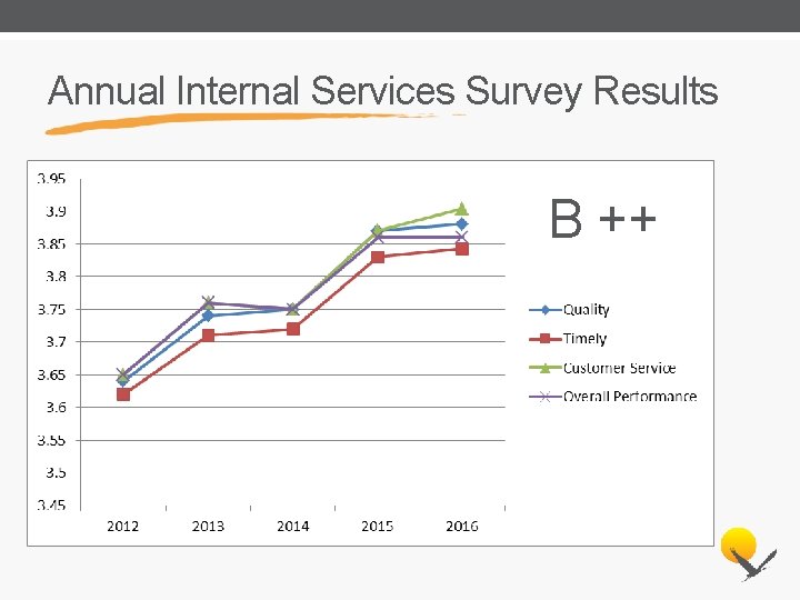 Annual Internal Services Survey Results B ++ 