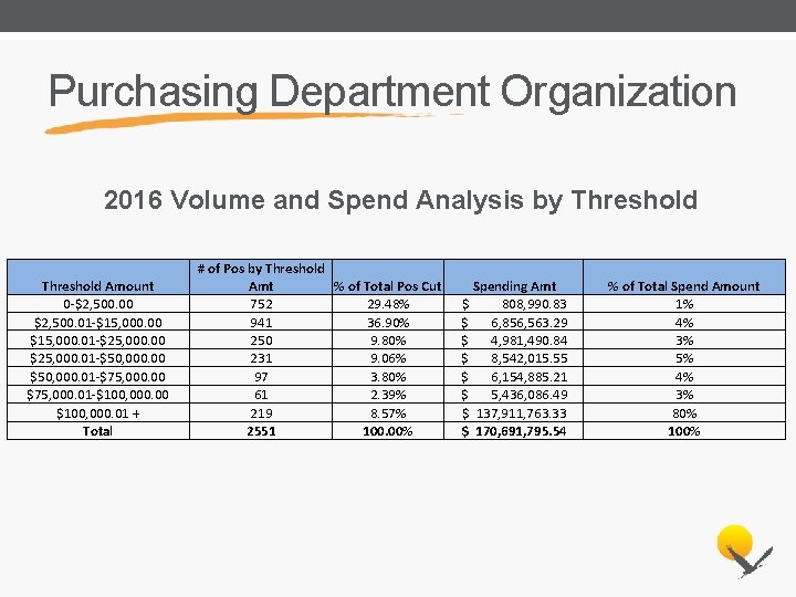 Purchasing Department Organization 2016 Volume and Spend Analysis by Threshold Amount 0 -$2, 500.