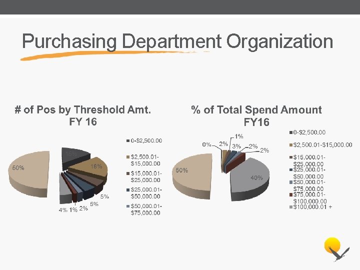 Purchasing Department Organization 