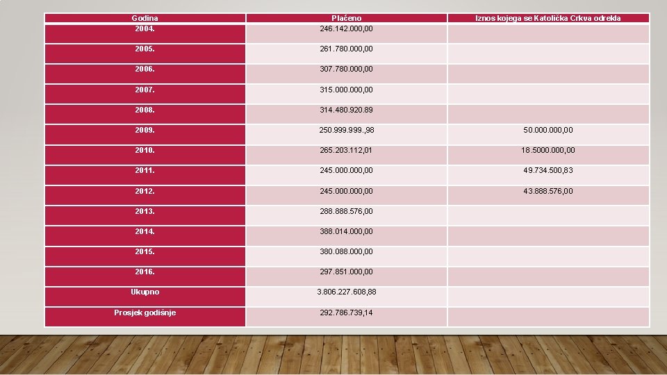 Godina 2004. Plaćeno 246. 142. 000, 00 Iznos kojega se Katolička Crkva odrekla 2005.