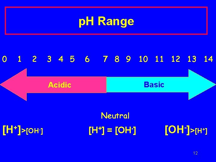 p. H Range 0 1 2 3 4 5 6 7 8 9 10