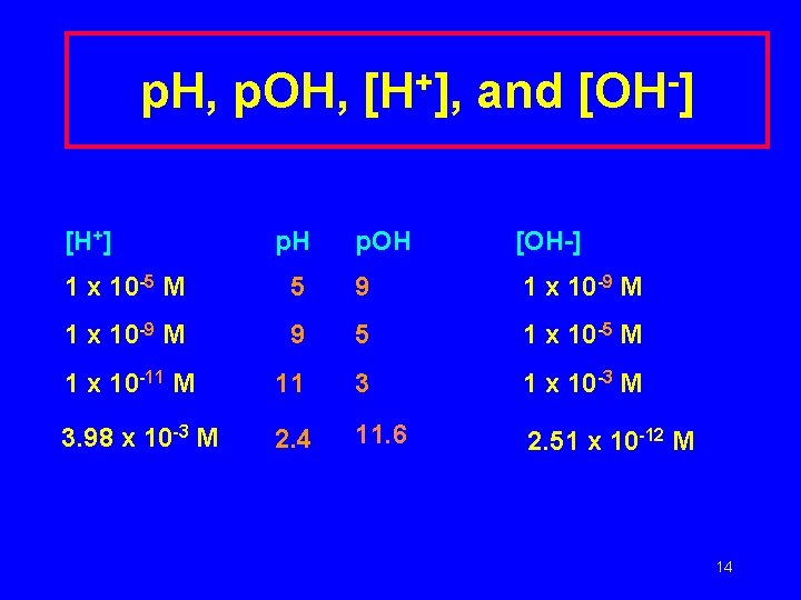 p. H, p. OH, [H+], and [OH-] [H+] p. H p. OH [OH-] 1
