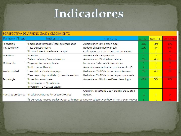 Indicadores 