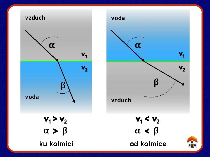 vzduch voda α α v 1 v 2 β β voda vzduch v 1