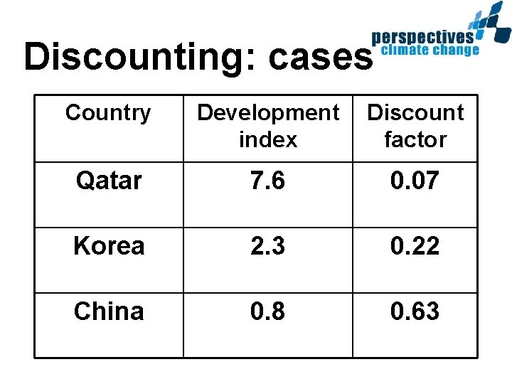 Discounting: cases Country Development index Discount factor Qatar 7. 6 0. 07 Korea 2.