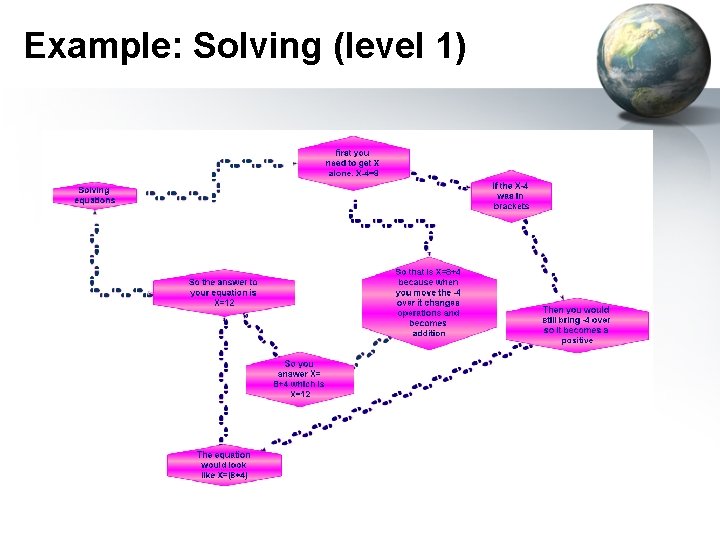 Example: Solving (level 1) 