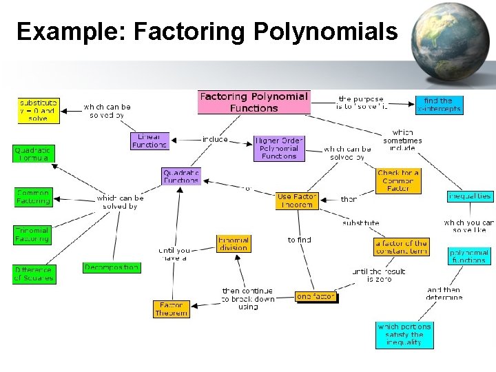 Example: Factoring Polynomials 