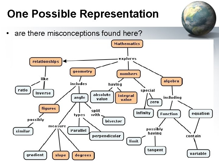 One Possible Representation • are there misconceptions found here? 