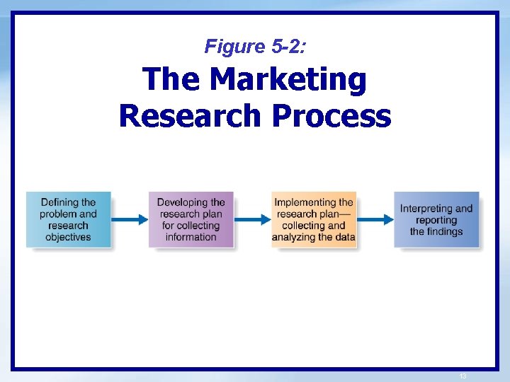 Figure 5 -2: The Marketing Research Process 13 