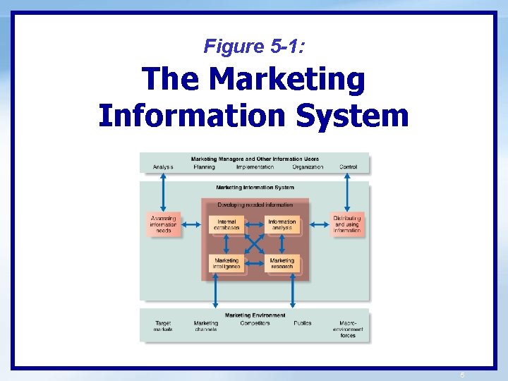 Figure 5 -1: The Marketing Information System 5 