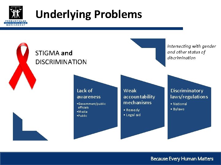 Underlying Problems Intersecting with gender and other status of discrimination STIGMA and DISCRIMINATION Lack