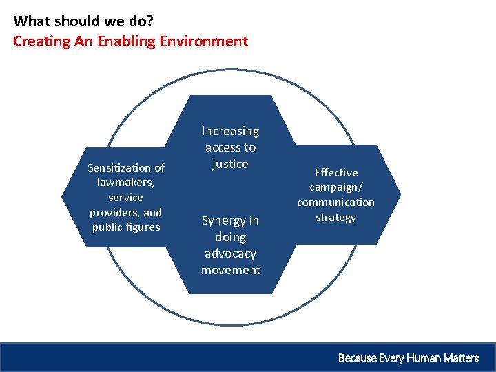 What should we do? Creating An Enabling Environment Sensitization of lawmakers, service providers, and