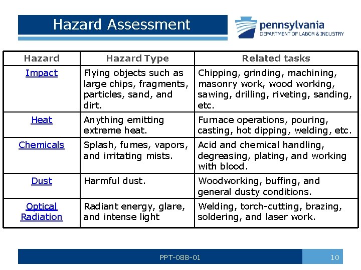 Hazard Assessment Hazard Type Related tasks Impact Flying objects such as large chips, fragments,