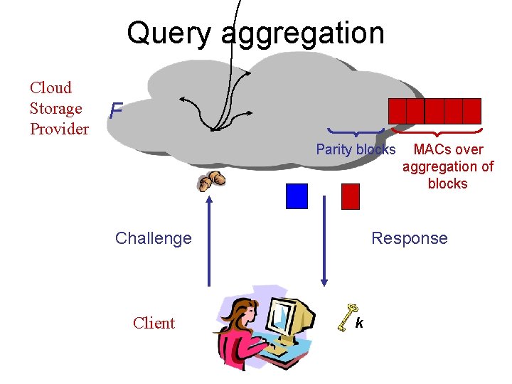 Query aggregation Cloud Storage Provider F Parity blocks Challenge Client MACs over aggregation of