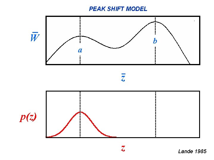 PEAK SHIFT MODEL W b a z p(z) z Lande 1985 