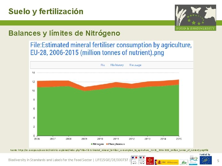 Suelo y fertilización Balances y límites de Nitrógeno Fuente: https: //ec. europa. eu/eurostat/statistics-explained/index. php?