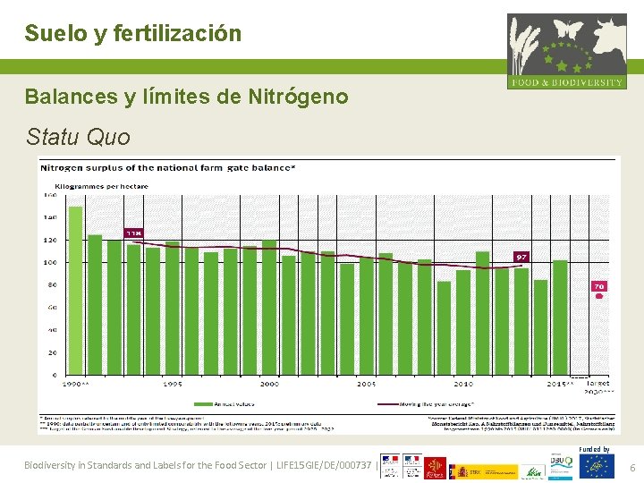 Suelo y fertilización Balances y límites de Nitrógeno Statu Quo Funded by Biodiversity in