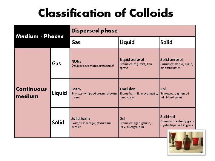 Classification of Colloids Medium / Phases Gas Continuous Liquid medium Solid Dispersed phase Gas