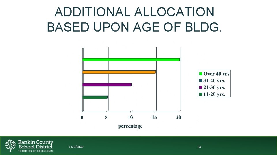 ADDITIONAL ALLOCATION BASED UPON AGE OF BLDG. 11/2/2020 34 