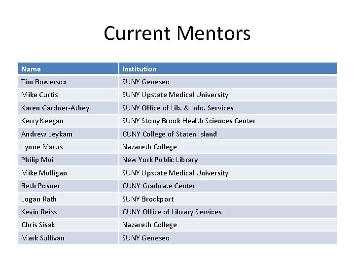 Current Mentors Name Institution Tim Bowersox SUNY Geneseo Mike Curtis SUNY Upstate Medical University