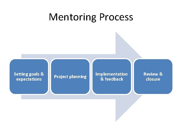 Mentoring Process Setting goals & expectations Project planning Implementation & feedback Review & closure