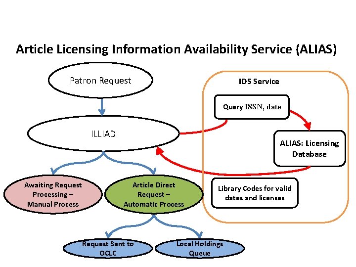 Article Licensing Information Availability Service (ALIAS) Patron Request IDS Service Query ISSN, date ILLIAD