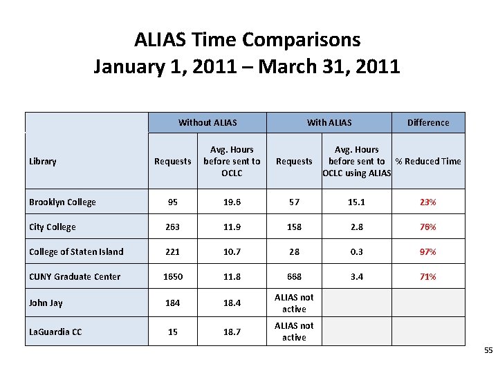 ALIAS Time Comparisons January 1, 2011 – March 31, 2011 Without ALIAS With ALIAS