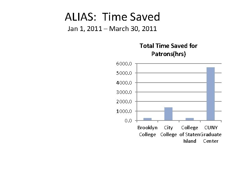 ALIAS: Time Saved Jan 1, 2011 – March 30, 2011 Total Time Saved for