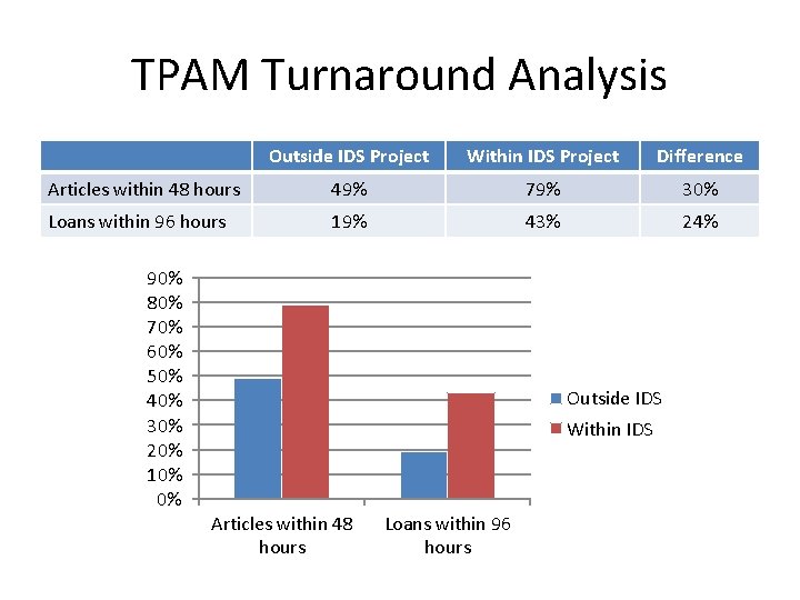 TPAM Turnaround Analysis Outside IDS Project Within IDS Project Difference Articles within 48 hours