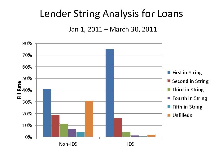 Lender String Analysis for Loans Jan 1, 2011 – March 30, 2011 80% 70%