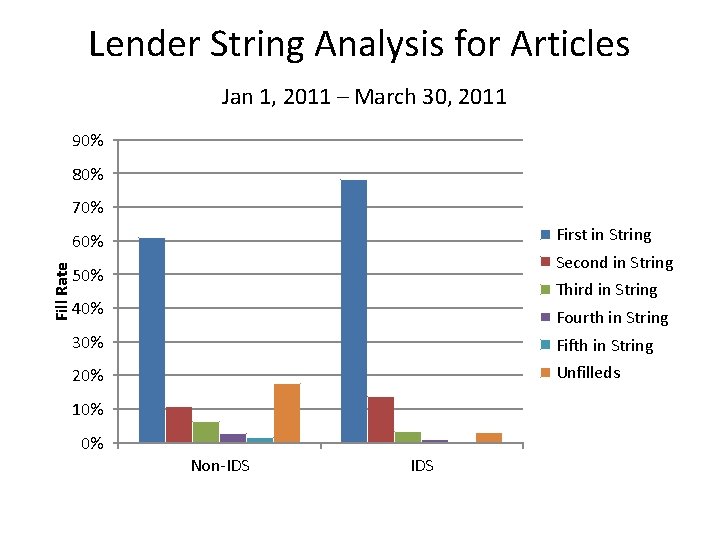 Lender String Analysis for Articles Jan 1, 2011 – March 30, 2011 90% 80%