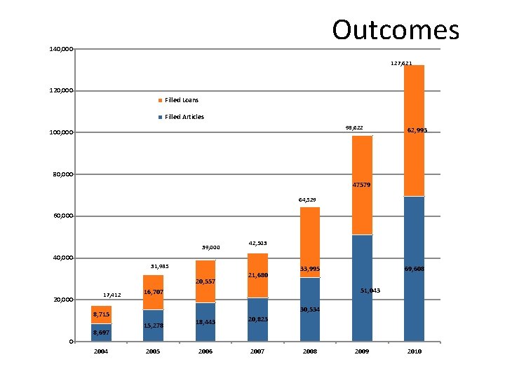 Outcomes 140, 000 127, 621 120, 000 Filled Loans Filled Articles 98, 622 100,