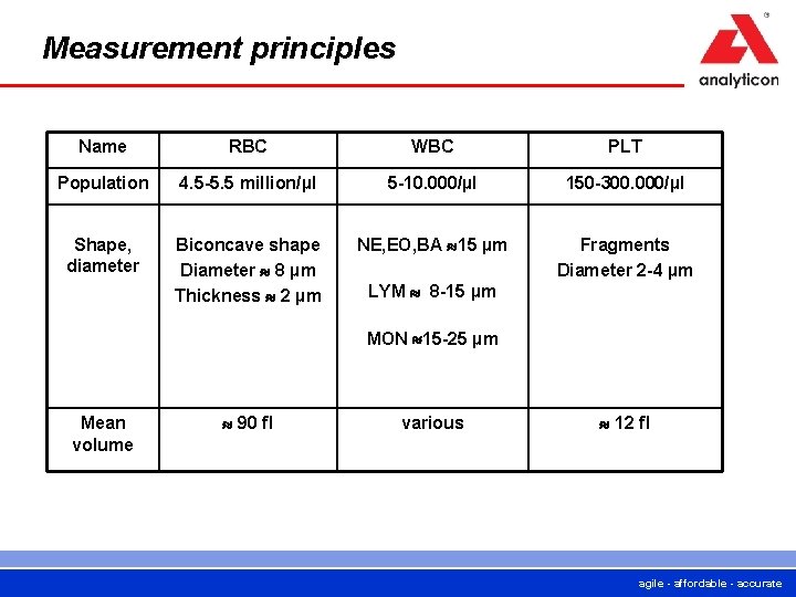 Measurement principles Name RBC WBC PLT Population 4. 5 -5. 5 million/µl 5 -10.